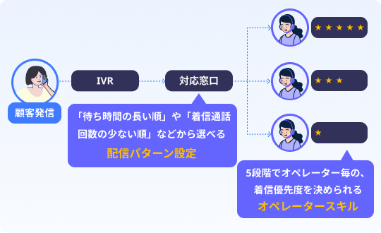 BlueBeanのACD機能で、オペレーターのスキルに応じて着信が分配される様子のイラスト