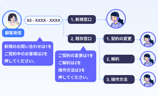 BlueBeanのIVR機能により、お客様からの電話が適切な担当者に自動で振り分けられる流れ