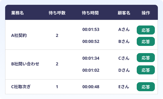 着信と同時にお客様情報がポップアップ表示されるBlueBeanの待ち呼ピックアップ機能画面