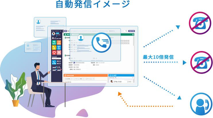 クラウドCTIコールセンターシステム BlueBeanでの自動発信イメージ