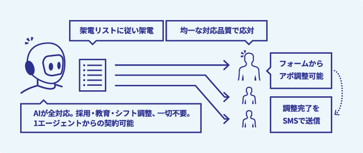 自動発信で求職者の掘り起こし