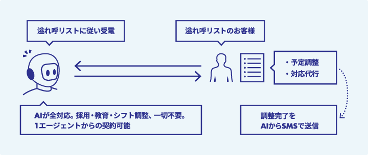 受電対応をAIが代行。機会損失を未然に防ぎます。