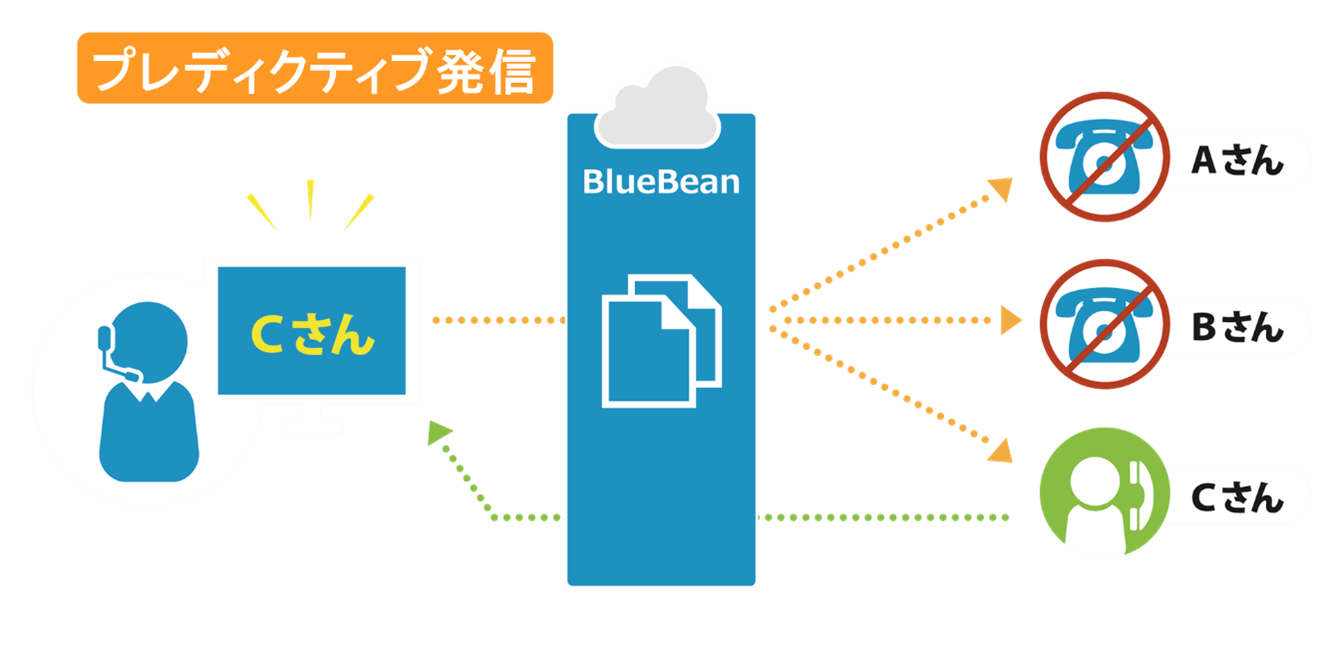 プレディクティブ発信