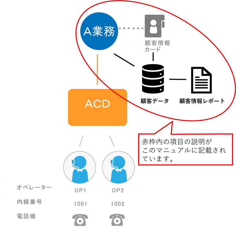 BlueBean 顧客情報管理図