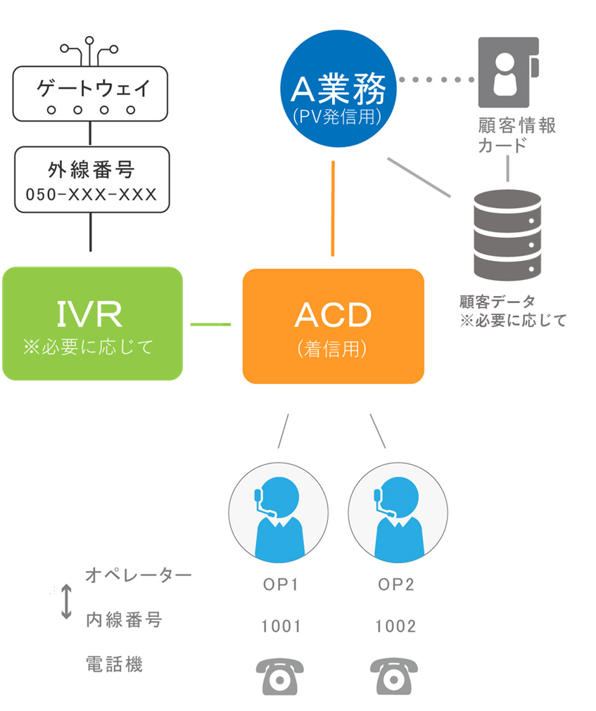 インバウンド業務 コールフロー別設定要否
