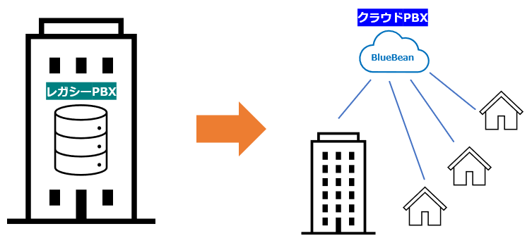 レガシーPBXからクラウドPBX