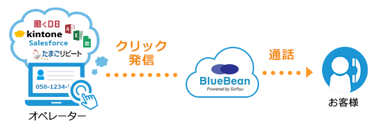 クリック発信(プレビュー発信)時の動作イメージ