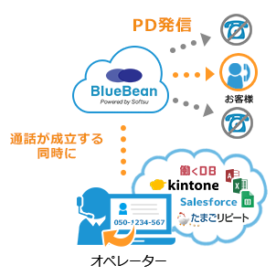 自動発信(プレディクティブ発信)時の動作イメージ