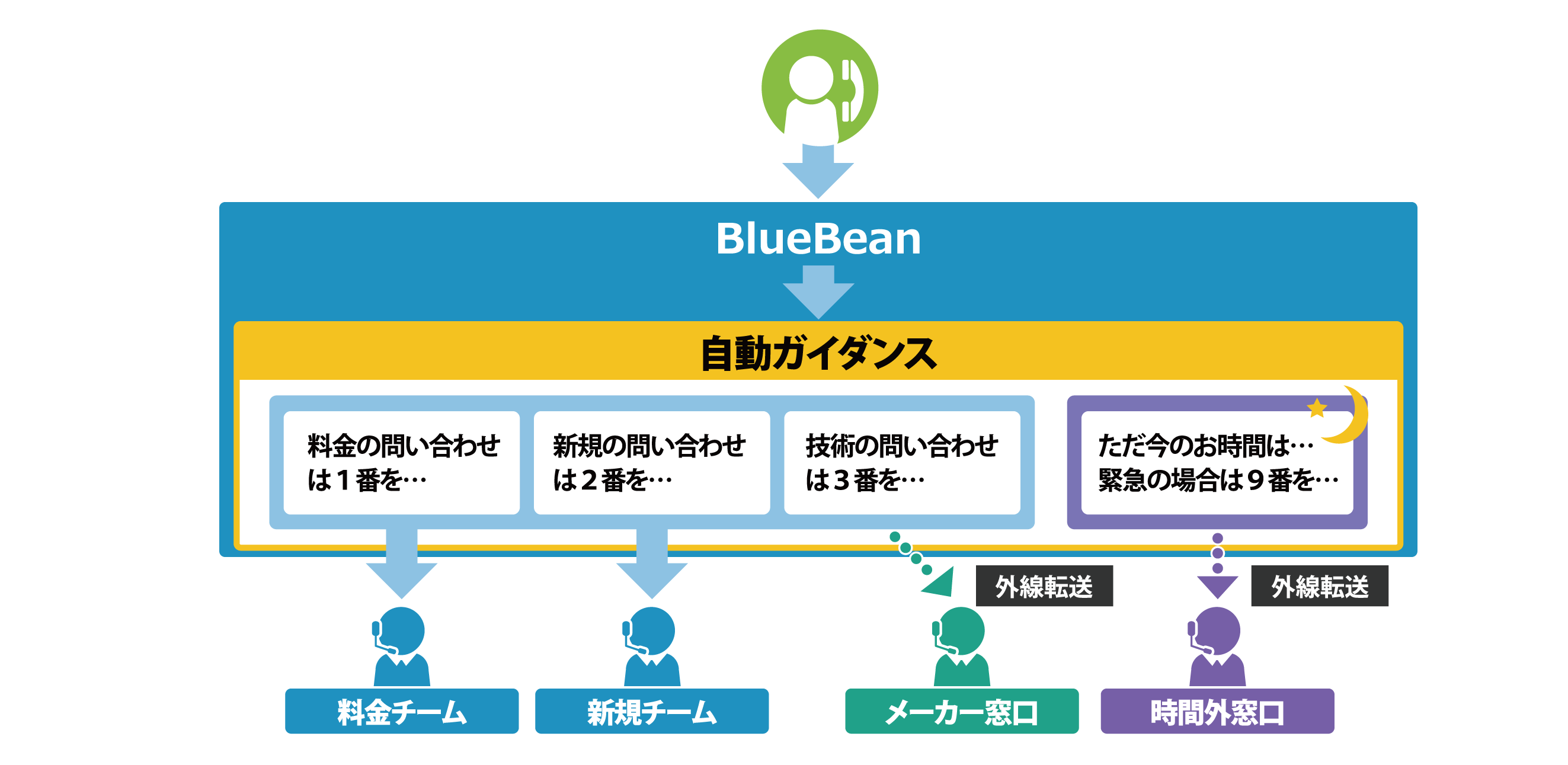 【BlueBean】IVR機能