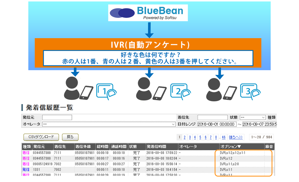 アウトバウンドcti機能 自動発信アンケート クラウドctiコールセンターシステム Bluebean