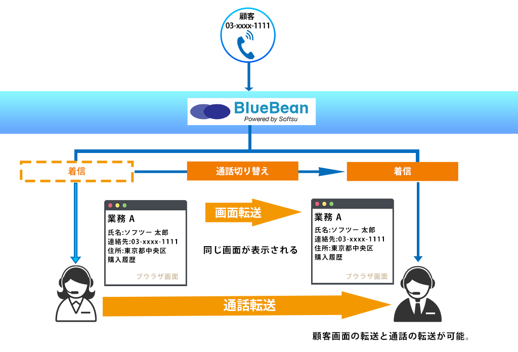 インバウンドcti機能 通話転送時の顧客情報転送 クラウドctiコールセンターシステム Bluebean