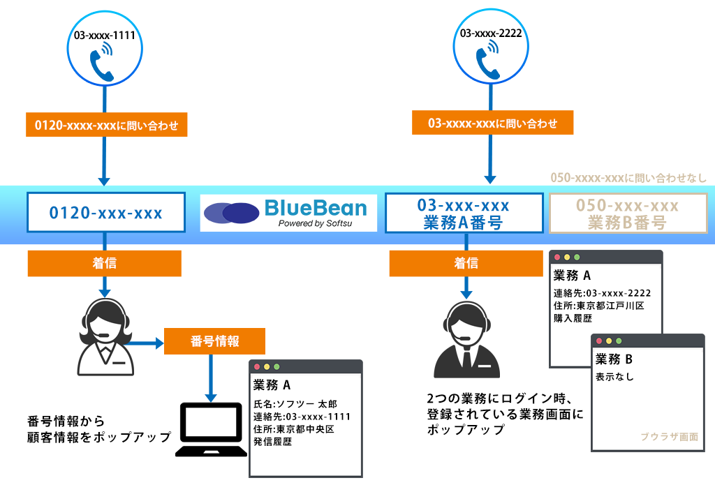 インバウンドcti機能 顧客情報ポップアップ クラウドctiコールセンターシステム Bluebean