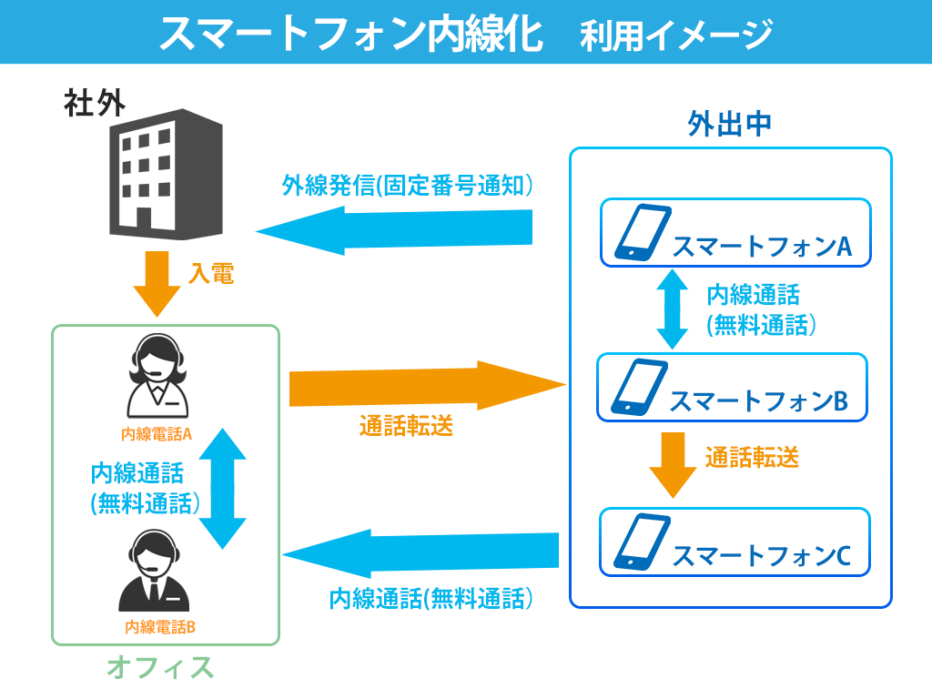 クラウドCTIコールセンターシステムBlueBeanのオフィス向け機能：スマートフォン内線化