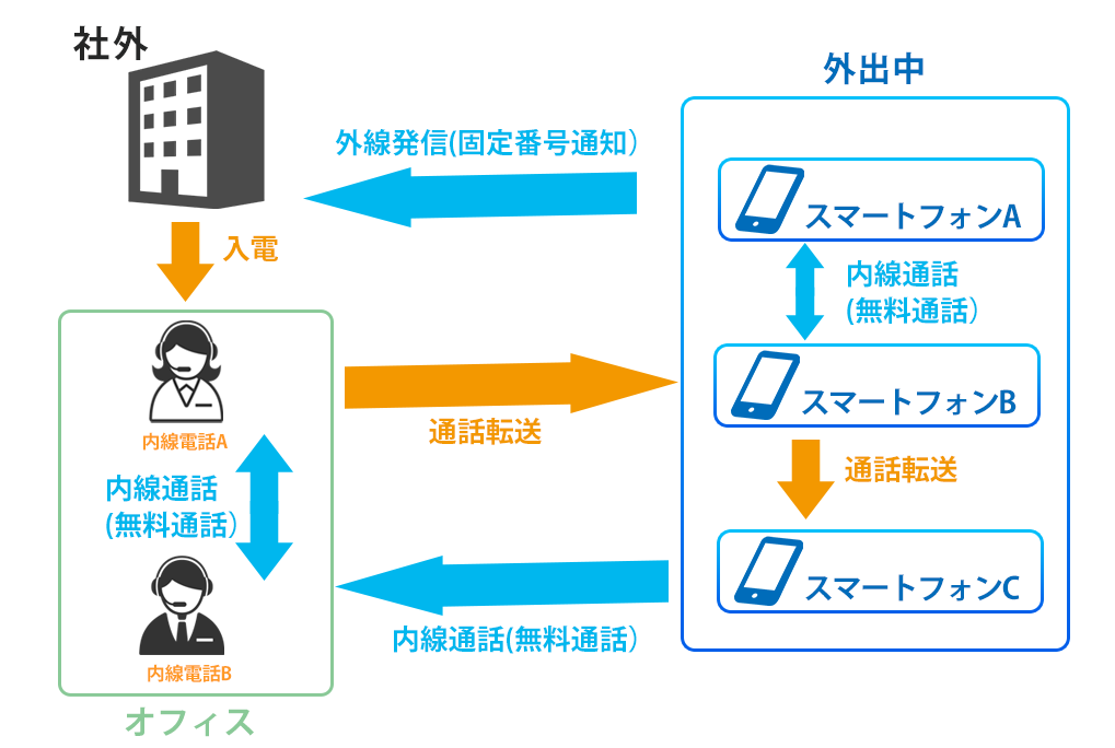 スマートフォン内線化利用イメージ