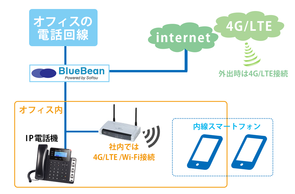 スマートフォン内線化システム構成図