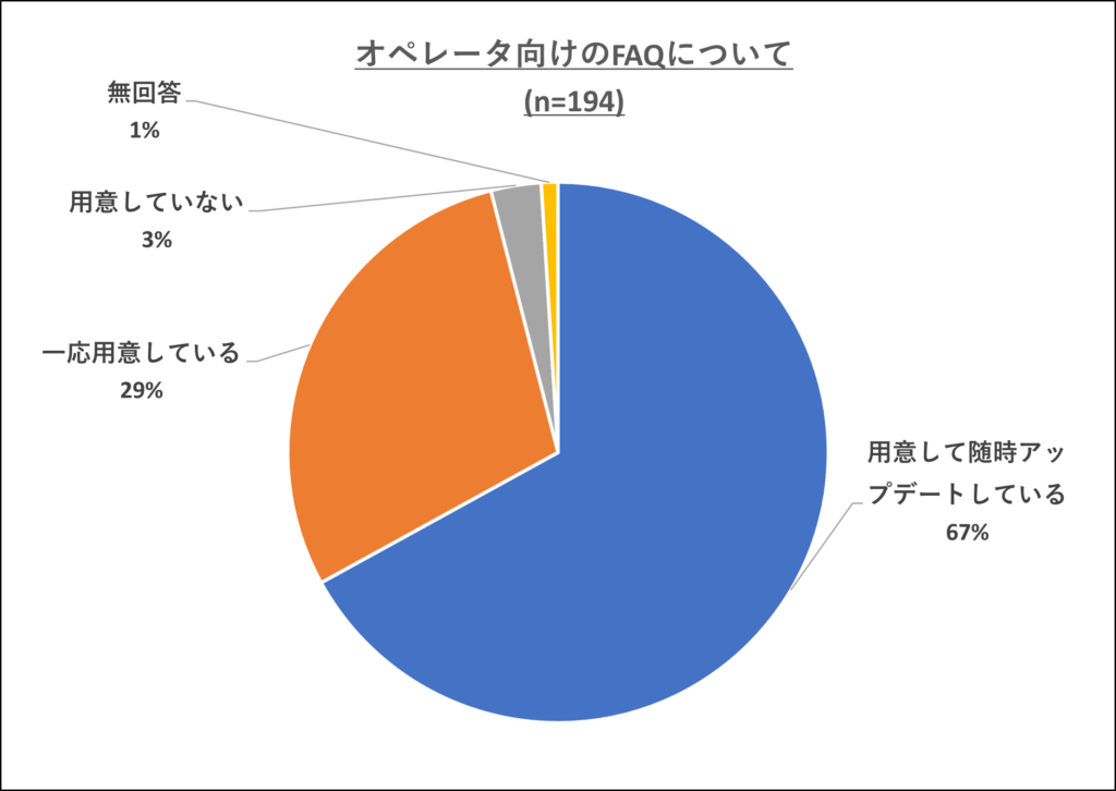 図表③　オペレータ向けのFAQについて