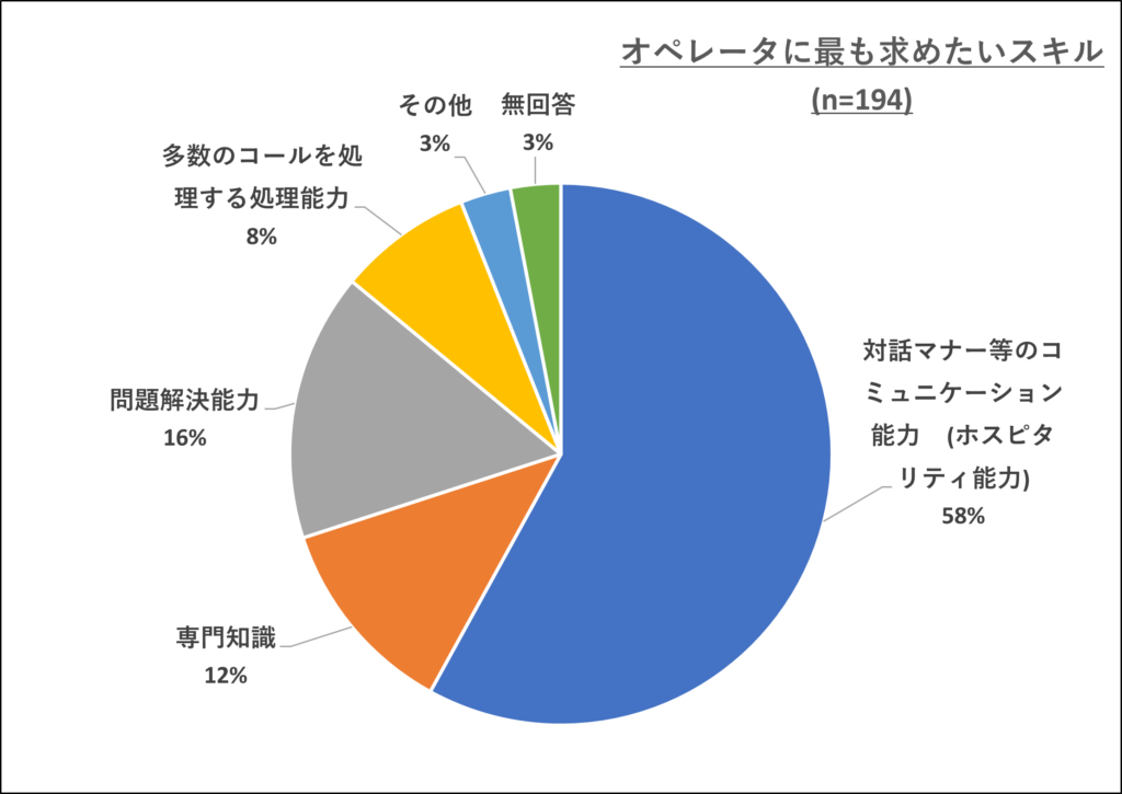 図表①　オペレータに最も求めたいスキル