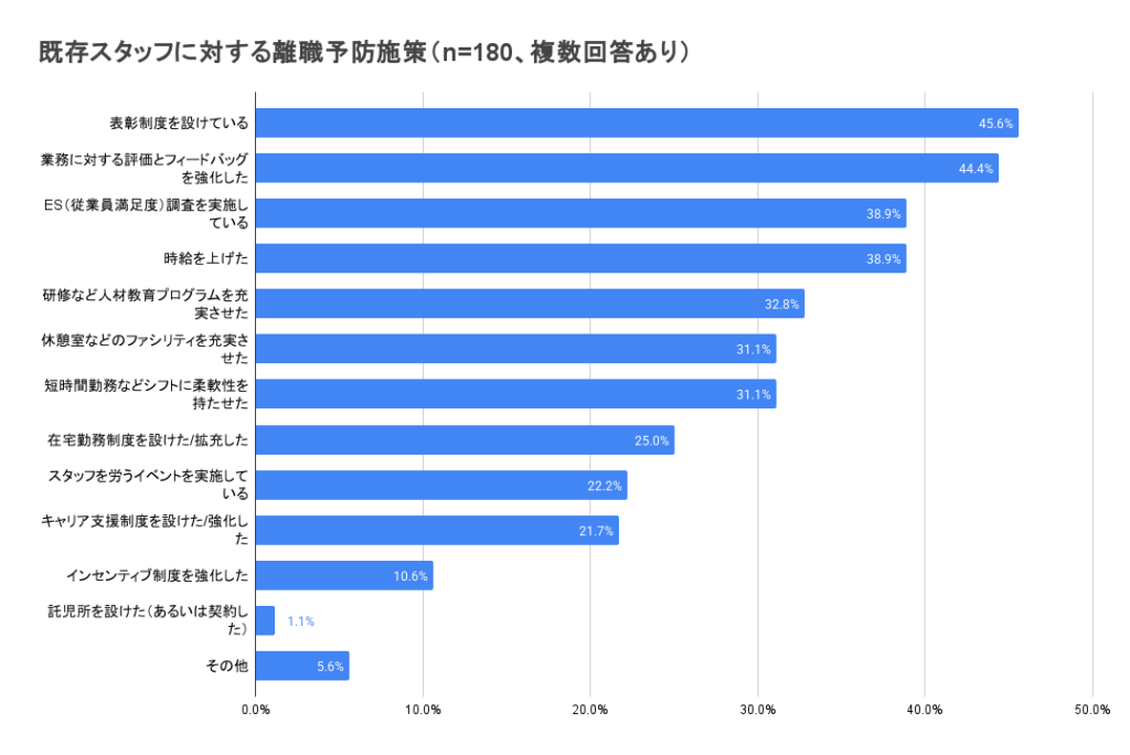 既存スタッフに対する離職予防施策（n=180、複数回答あり）