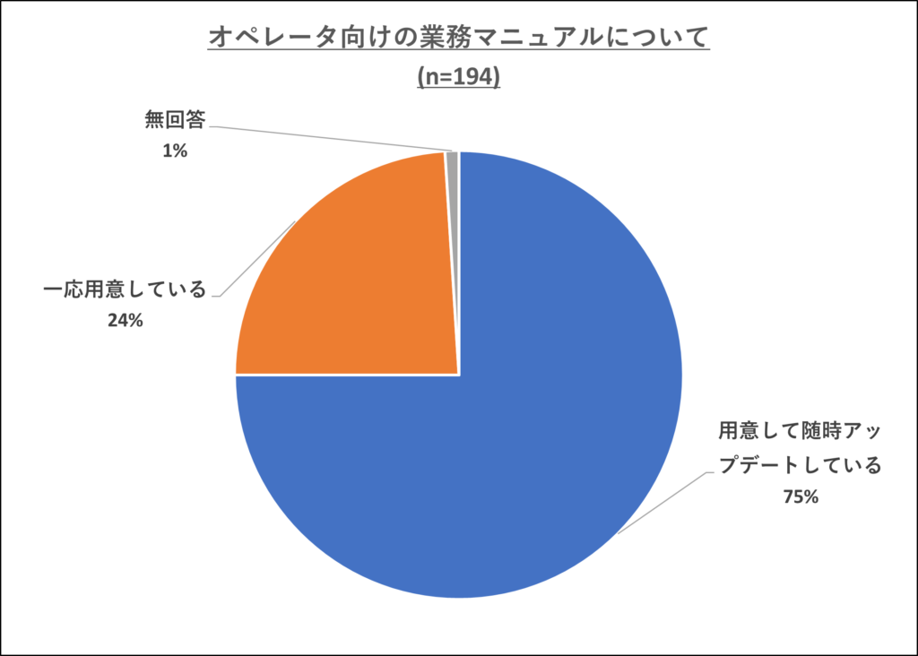 図表②　オペレータ向けの業務マニュアルについて