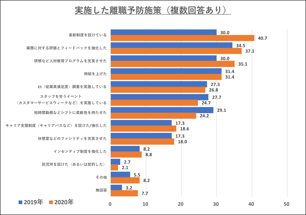 図表②　実施した離職予防施策