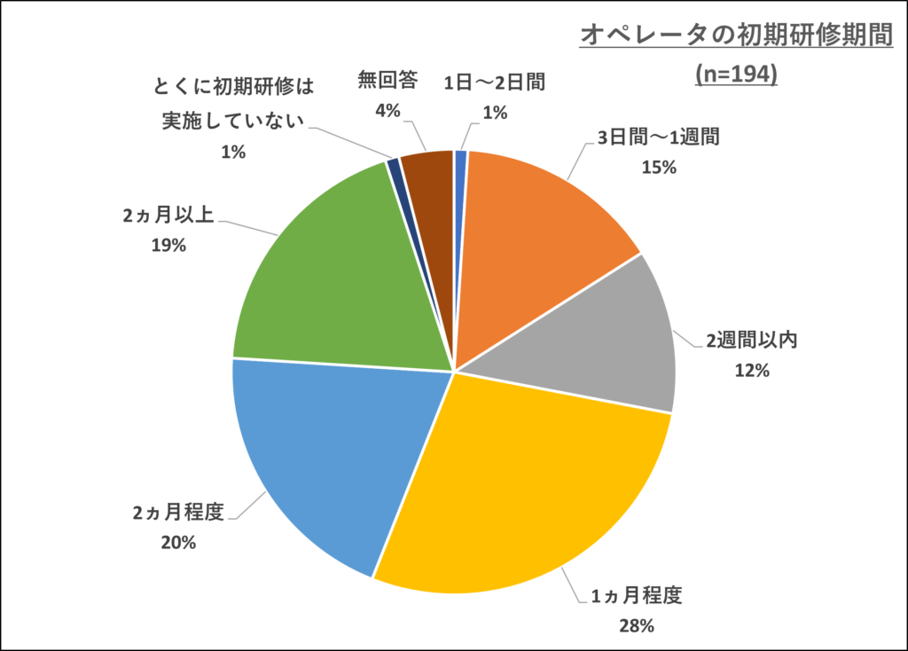 図表①　オペレータの初期研修期間