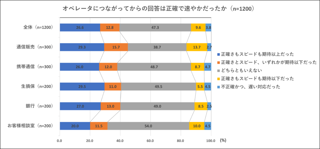 オペレータにつながってからの回答は正確で速やかだったか　図表①