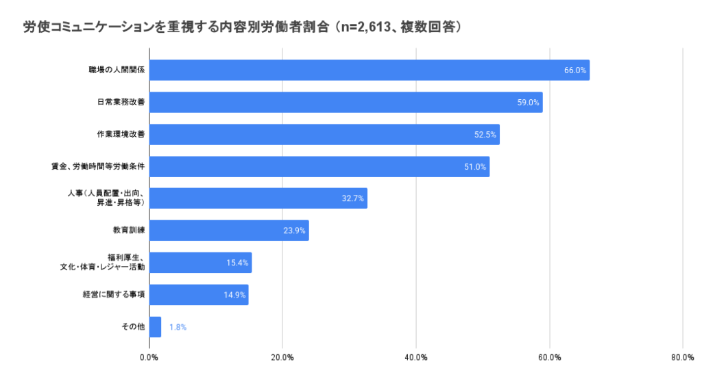 厚生労働省：労使コミュニケーションを重視する内容別労働者割合 （n=2,613、複数回答）