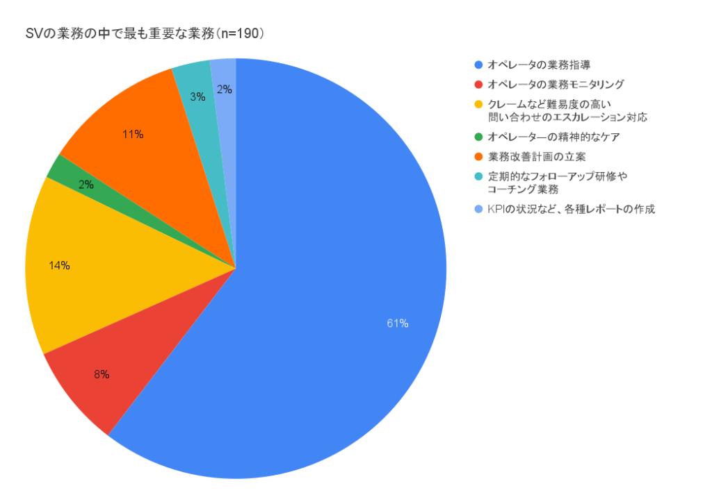 コールセンターSVの業務の中で最も重要な業務（n=190）