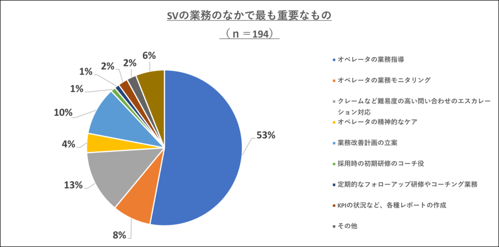 SVの業務のなかで最も重要なもの　図表①