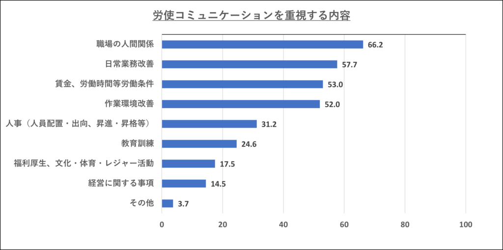 労使コミュニケーションを重視する内容　図表②