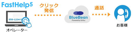 BlueBean×FastHelp5発信連携