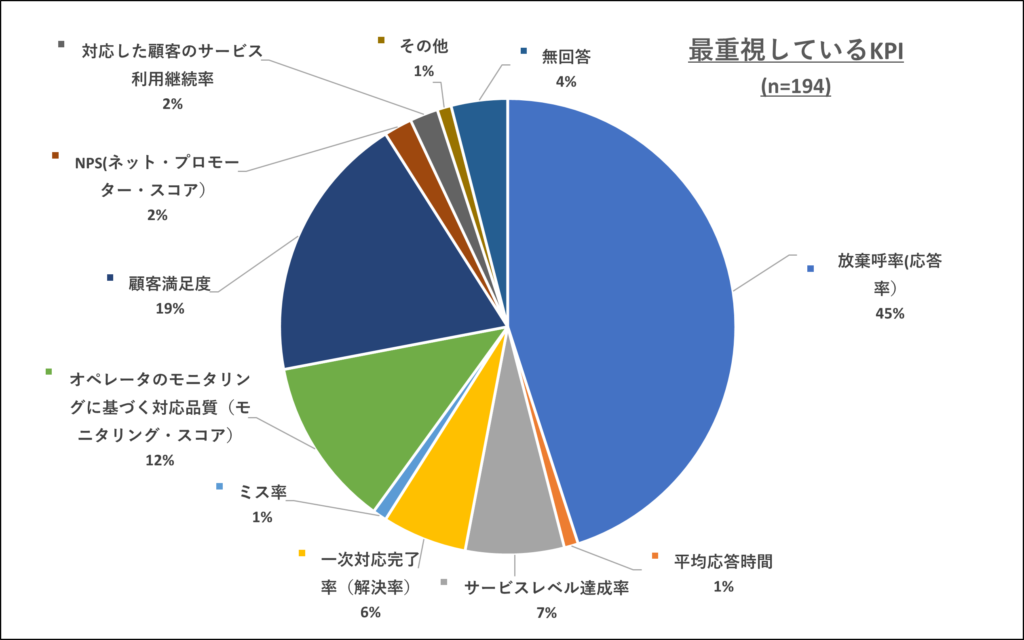 【コールセンター】最重視しているKPI