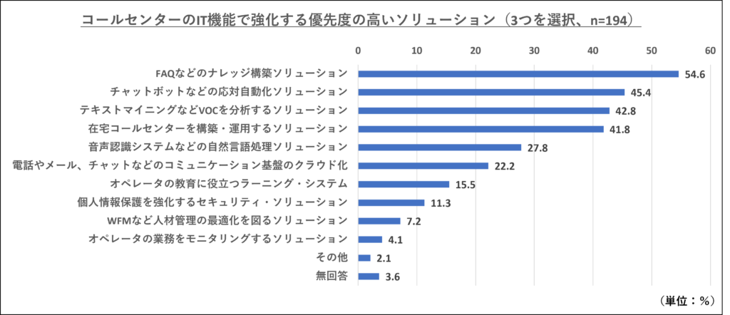 図表① 