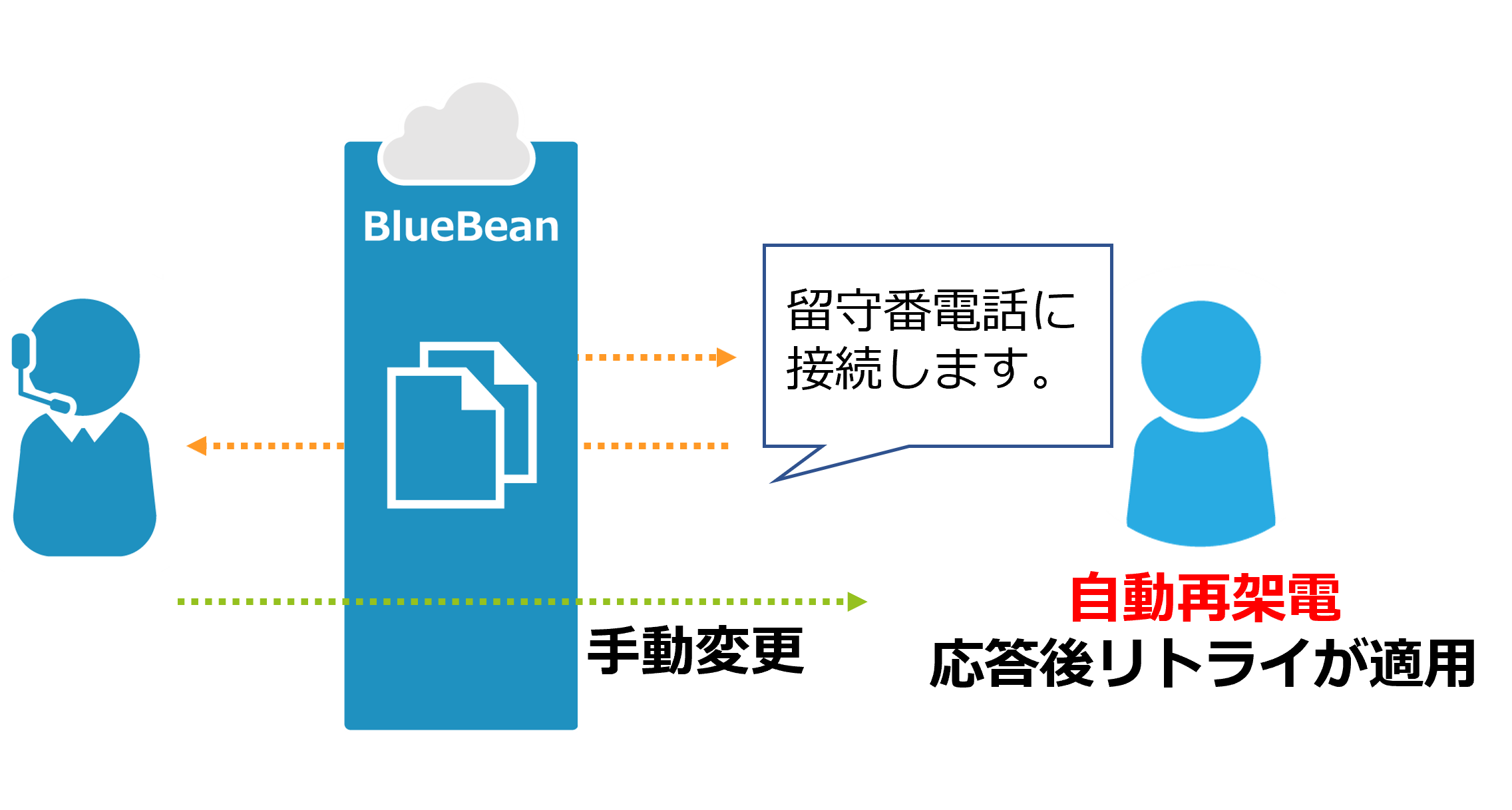 自動再架電　応答後リトライが適用