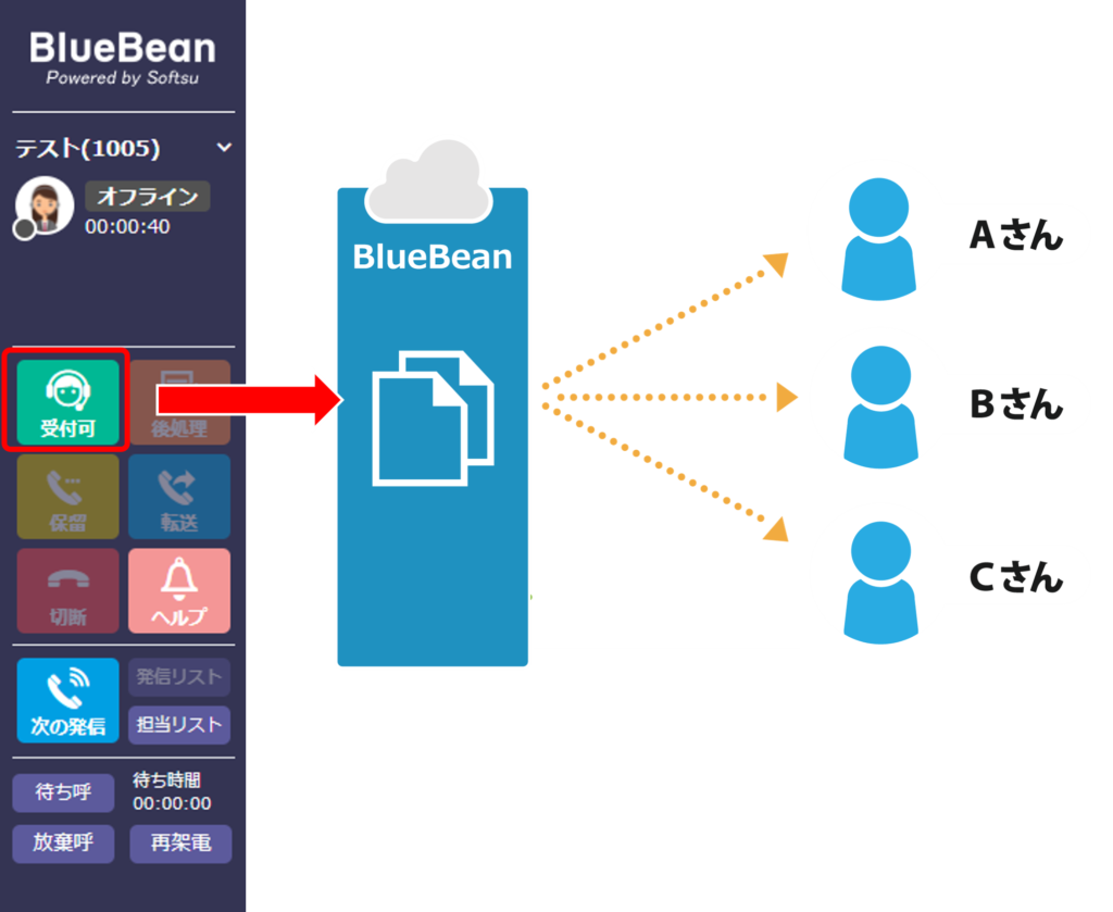 プレディクティブ発信受付可