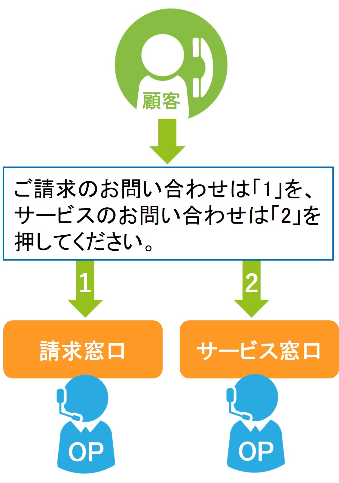 顧客操作による振り分け