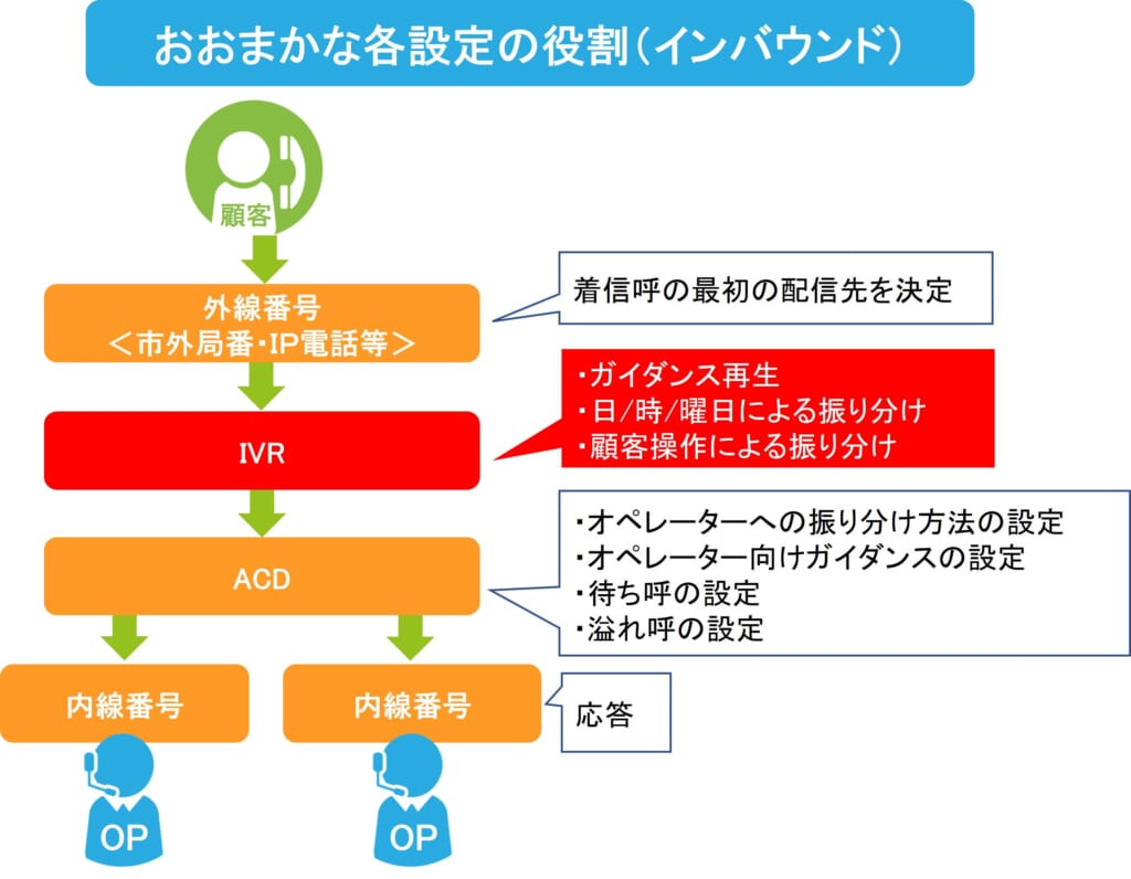 おおまかな各設定の役割（インバウンド）