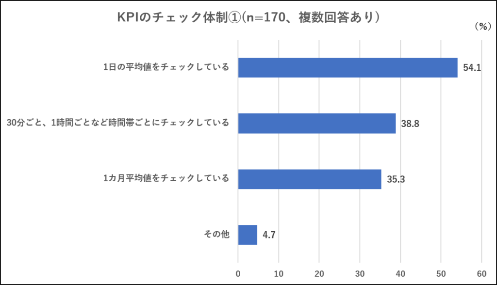 図表①