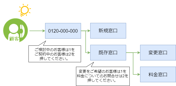 分岐変更