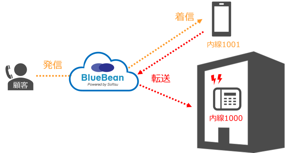 スマホ内線化転送