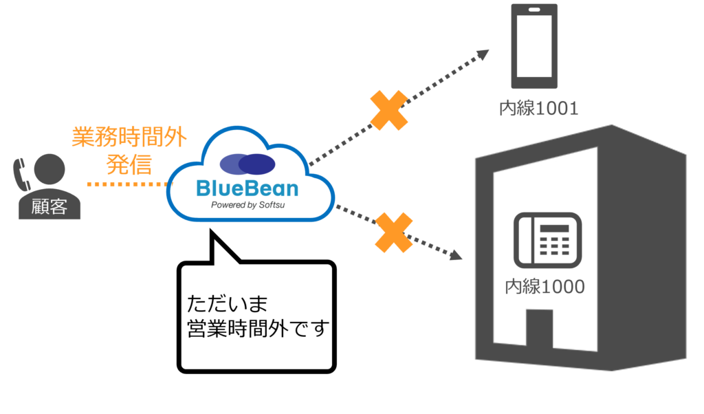 スマホ内線化IVR