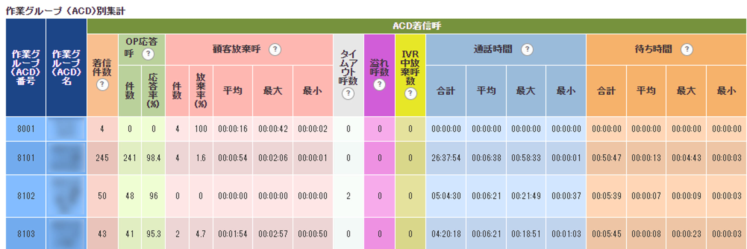 対応時間待ち時間レポート