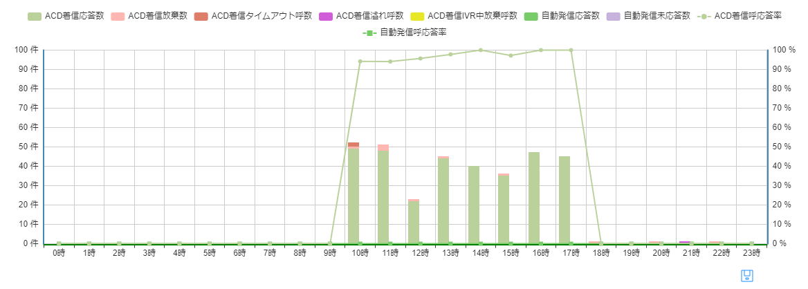 時間毎レポート