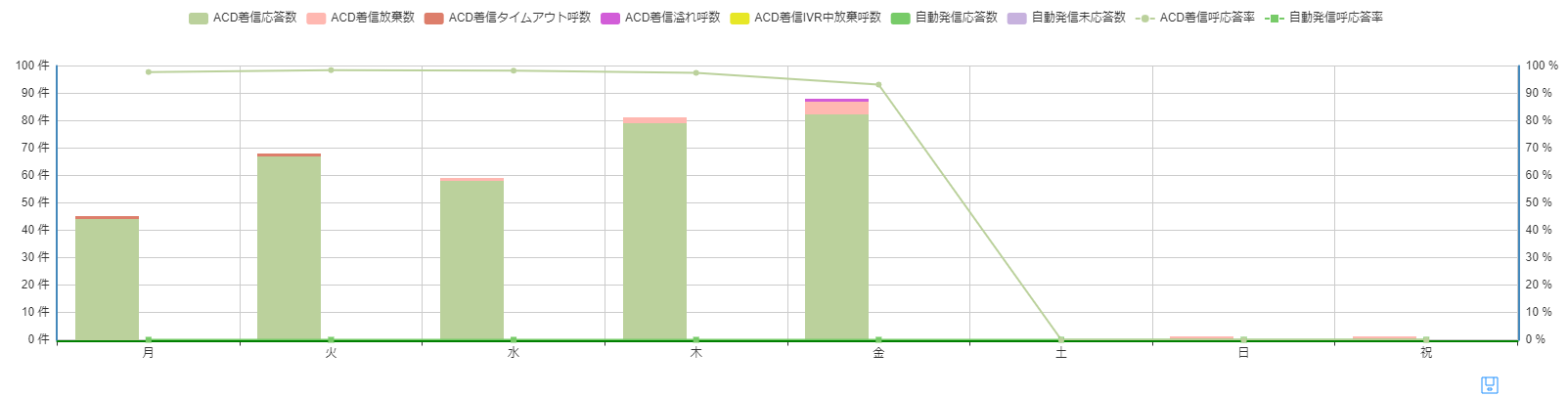 曜日毎レポート