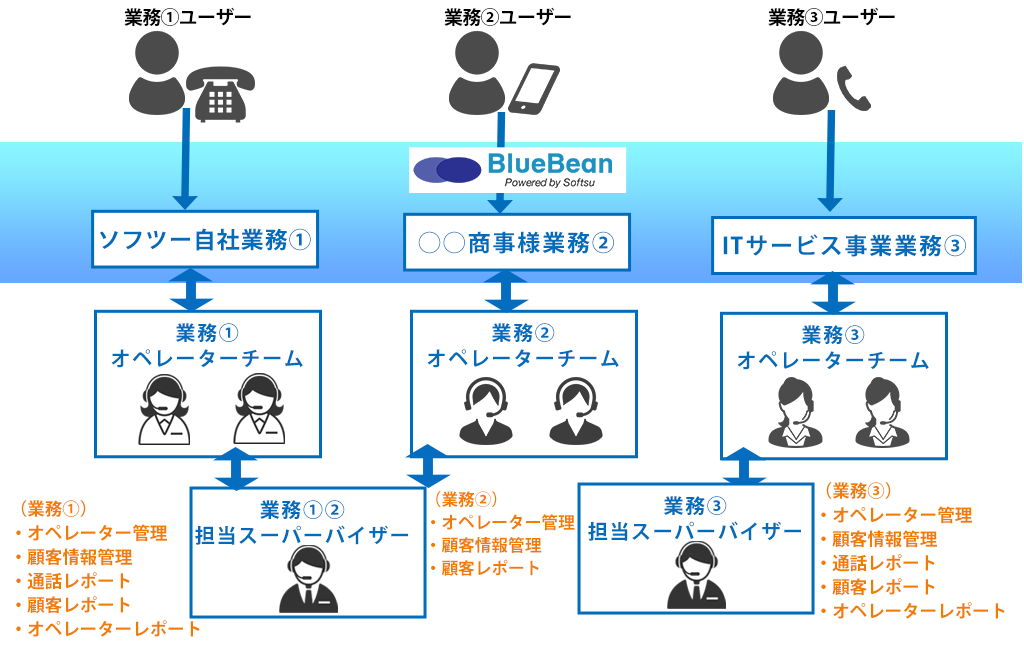 複数業務対応