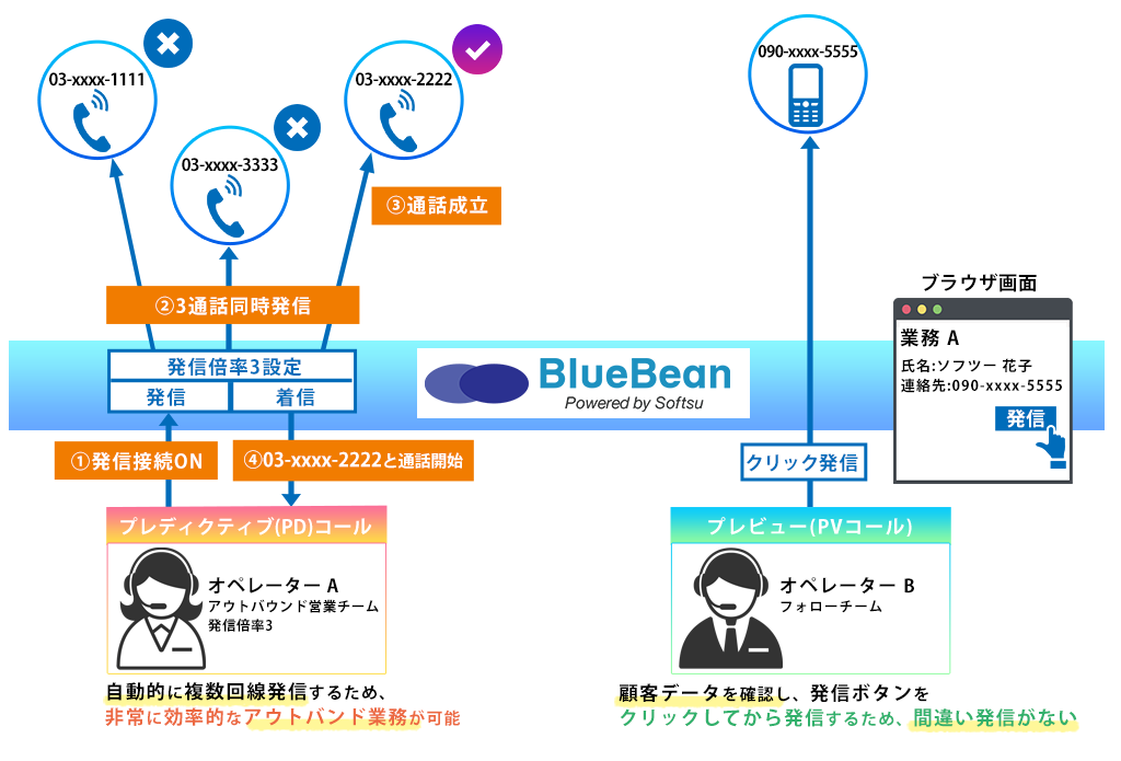 プレディクティブ発信・クリック発信