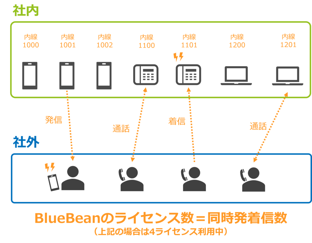 BlueBeanライセンス数