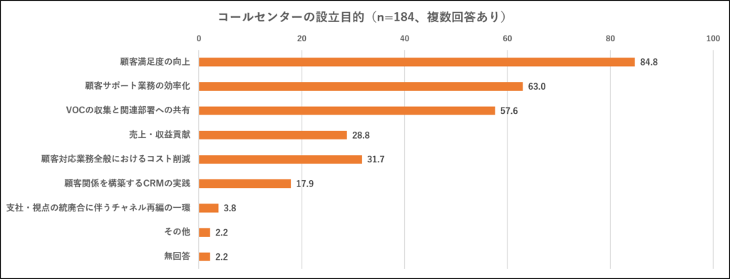 図表①