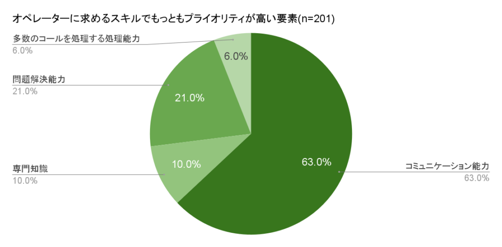 コールセンターオペレーターに求めるスキルでもっともプライオリティが高い要素(n=201)