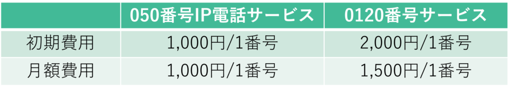 050-0120料金表